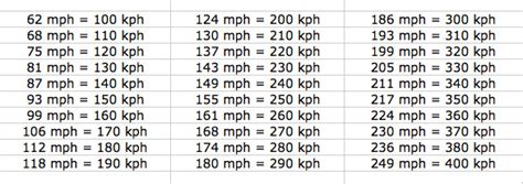 3 x 10 1 miles per hour. . 58 kph to mph